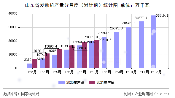 山東省發(fā)動機產量分月度（累計值）統(tǒng)計圖