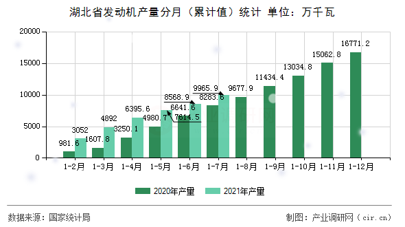 湖北省發(fā)動機產(chǎn)量分月（累計值）統(tǒng)計