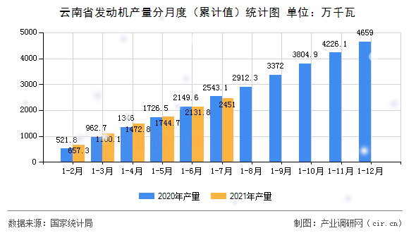 云南省發(fā)動機產(chǎn)量分月度（累計值）統(tǒng)計圖