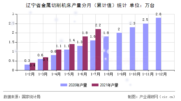 遼寧省金屬切削機(jī)床產(chǎn)量分月（累計值）統(tǒng)計