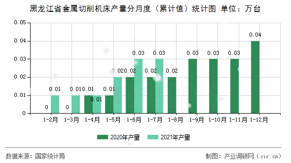 黑龍江省金屬切削機(jī)床產(chǎn)量分月度（累計(jì)值）統(tǒng)計(jì)圖