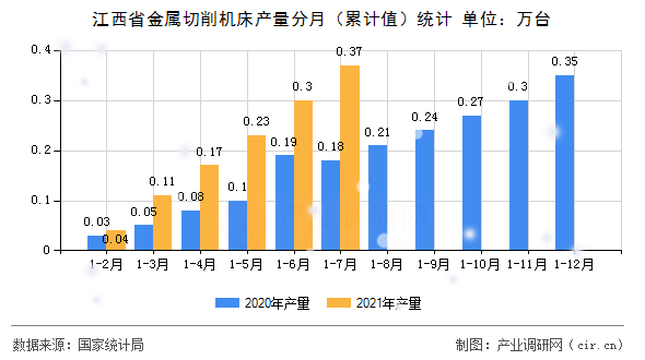 江西省金屬切削機床產(chǎn)量分月（累計值）統(tǒng)計