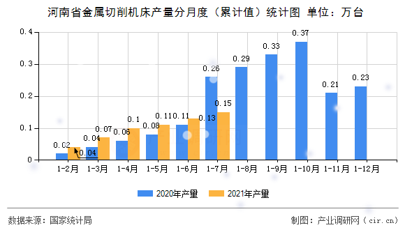 河南省金屬切削機床產(chǎn)量分月度（累計值）統(tǒng)計圖