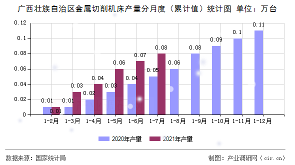 廣西壯族自治區(qū)金屬切削機(jī)床產(chǎn)量分月度（累計(jì)值）統(tǒng)計(jì)圖