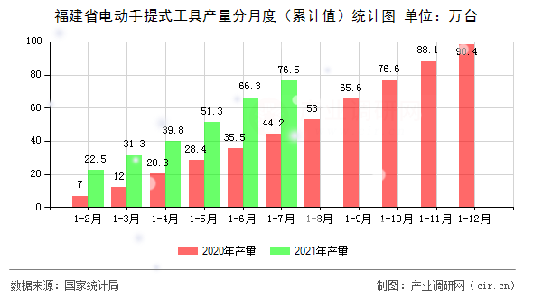 福建省電動(dòng)手提式工具產(chǎn)量分月度（累計(jì)值）統(tǒng)計(jì)圖