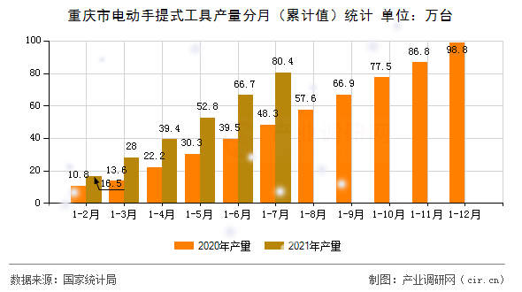 重慶市電動(dòng)手提式工具產(chǎn)量分月（累計(jì)值）統(tǒng)計(jì)