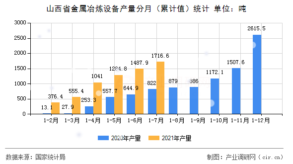 山西省金屬冶煉設(shè)備產(chǎn)量分月（累計值）統(tǒng)計