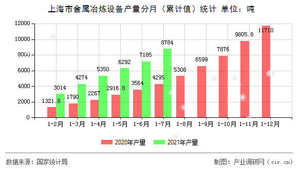 上海市金屬冶煉設(shè)備產(chǎn)量分月（累計(jì)值）統(tǒng)計(jì)