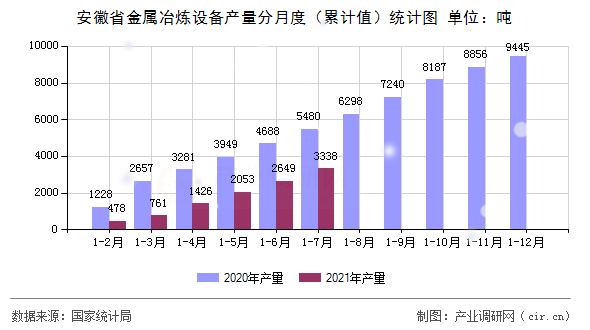 安徽省金屬冶煉設備產(chǎn)量分月度(累計值)統(tǒng)計圖 安徽省金屬冶煉設備產(chǎn)量分月度(累計值)統(tǒng)計圖