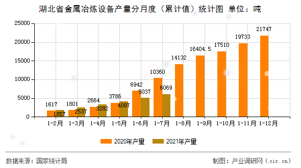 湖北省金屬冶煉設(shè)備產(chǎn)量分月度（累計值）統(tǒng)計圖
