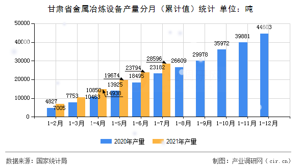 甘肅省金屬冶煉設(shè)備產(chǎn)量分月（累計值）統(tǒng)計