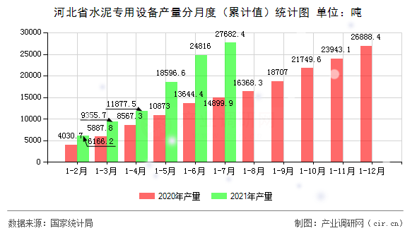河北省水泥專用設(shè)備產(chǎn)量分月度（累計(jì)值）統(tǒng)計(jì)圖