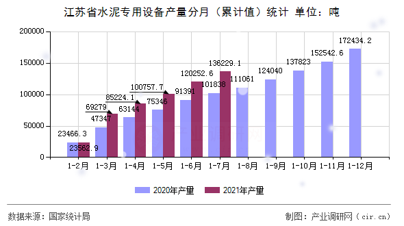 江蘇省水泥專用設(shè)備產(chǎn)量分月（累計(jì)值）統(tǒng)計(jì)