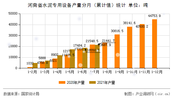 河南省水泥專(zhuān)用設(shè)備產(chǎn)量分月（累計(jì)值）統(tǒng)計(jì)