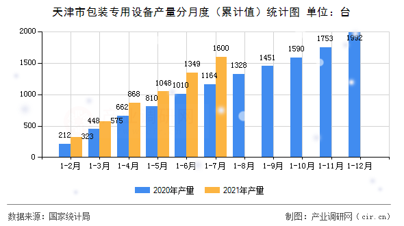天津市包裝專用設(shè)備產(chǎn)量分月度（累計(jì)值）統(tǒng)計(jì)圖