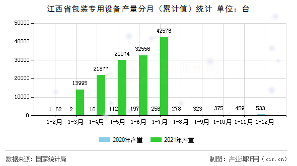 江西省包裝專用設備產(chǎn)量分月（累計值）統(tǒng)計