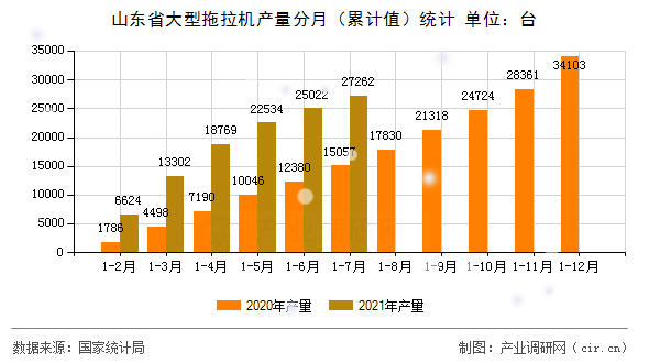 山東省大型拖拉機(jī)產(chǎn)量分月（累計(jì)值）統(tǒng)計(jì)