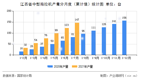 江西省中型拖拉機(jī)產(chǎn)量分月度（累計(jì)值）統(tǒng)計(jì)圖