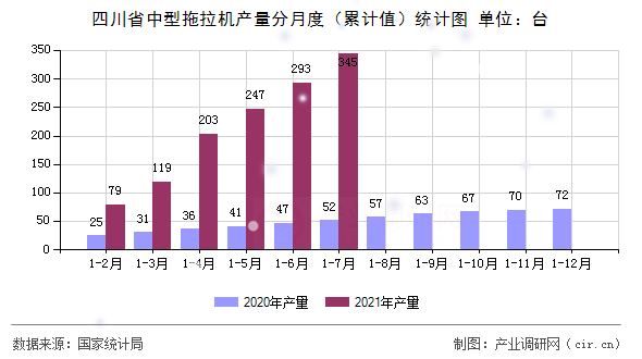 四川省中型拖拉機產(chǎn)量分月度(累計值)統(tǒng)計圖 四川省中型拖拉機產(chǎn)量分月度(累計值)統(tǒng)計圖