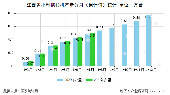 江西省小型拖拉機產(chǎn)量分月（累計值）統(tǒng)計