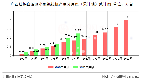 廣西壯族自治區(qū)小型拖拉機(jī)產(chǎn)量分月度（累計(jì)值）統(tǒng)計(jì)圖