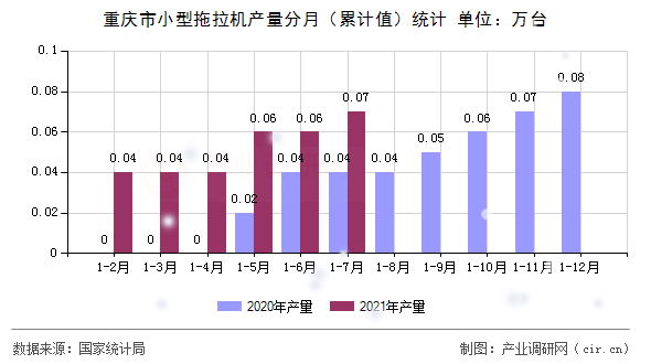 重慶市小型拖拉機產(chǎn)量分月（累計值）統(tǒng)計