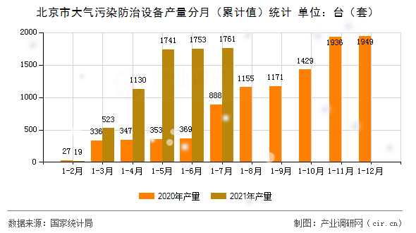 北京市大氣污染防治設備產量分月（累計值）統(tǒng)計