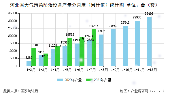 河北省大氣污染防治設(shè)備產(chǎn)量分月度（累計(jì)值）統(tǒng)計(jì)圖