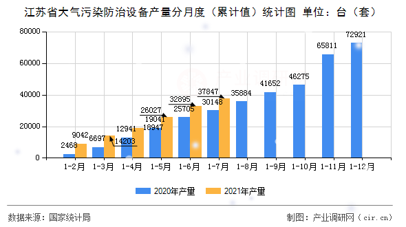 江蘇省大氣污染防治設(shè)備產(chǎn)量分月度（累計(jì)值）統(tǒng)計(jì)圖
