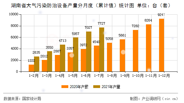 湖南省大氣污染防治設(shè)備產(chǎn)量分月度（累計值）統(tǒng)計圖