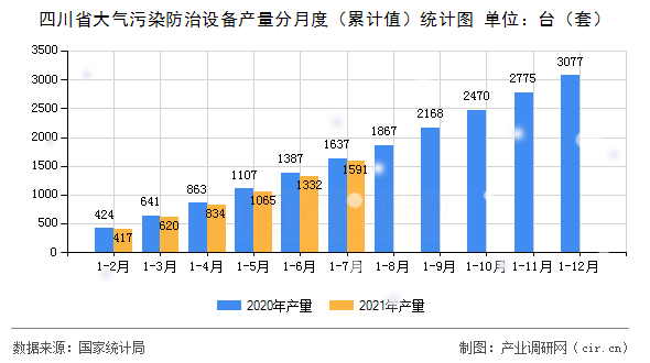 四川省大氣污染防治設(shè)備產(chǎn)量分月度（累計值）統(tǒng)計圖