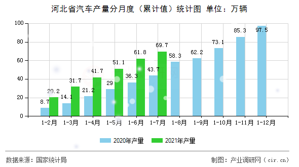 河北省汽車產(chǎn)量分月度（累計值）統(tǒng)計圖