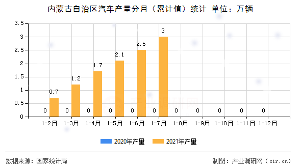 內(nèi)蒙古自治區(qū)汽車產(chǎn)量分月（累計(jì)值）統(tǒng)計(jì)