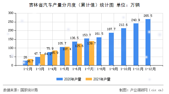 吉林省汽車產(chǎn)量分月度（累計(jì)值）統(tǒng)計(jì)圖