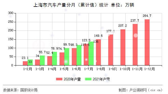 上海市汽車產(chǎn)量分月（累計值）統(tǒng)計