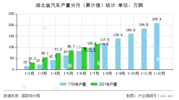湖北省汽車產(chǎn)量分月（累計(jì)值）統(tǒng)計(jì)