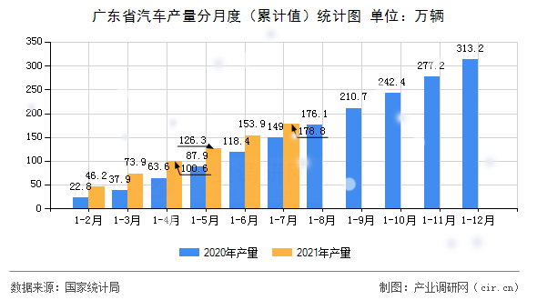廣東省汽車產(chǎn)量分月度（累計值）統(tǒng)計圖