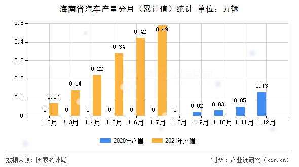 海南省汽車產(chǎn)量分月(累計值)統(tǒng)計 海南省汽車產(chǎn)量分月(累計值)統(tǒng)計