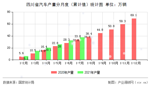 四川省汽車(chē)產(chǎn)量分月度（累計(jì)值）統(tǒng)計(jì)圖