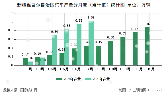 新疆維吾爾自治區(qū)汽車產(chǎn)量分月度（累計值）統(tǒng)計圖