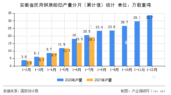 安徽省民用鋼質(zhì)船舶產(chǎn)量分月（累計值）統(tǒng)計