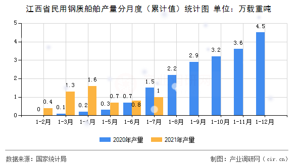 江西省民用鋼質(zhì)船舶產(chǎn)量分月度（累計值）統(tǒng)計圖