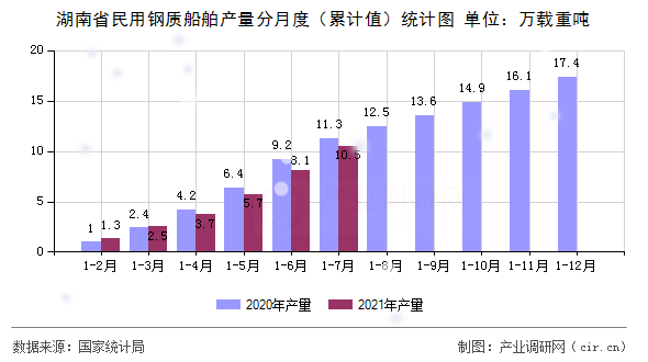 湖南省民用鋼質船舶產量分月度（累計值）統(tǒng)計圖