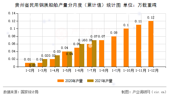 貴州省民用鋼質(zhì)船舶產(chǎn)量分月度（累計(jì)值）統(tǒng)計(jì)圖