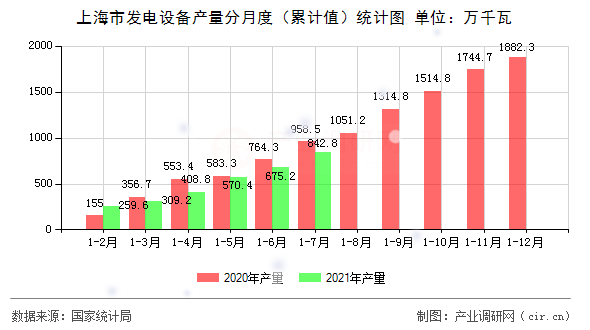 上海市發(fā)電設(shè)備產(chǎn)量分月度（累計值）統(tǒng)計圖