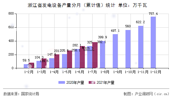 浙江省發(fā)電設(shè)備產(chǎn)量分月（累計值）統(tǒng)計