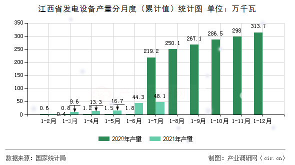 江西省發(fā)電設(shè)備產(chǎn)量分月度（累計(jì)值）統(tǒng)計(jì)圖