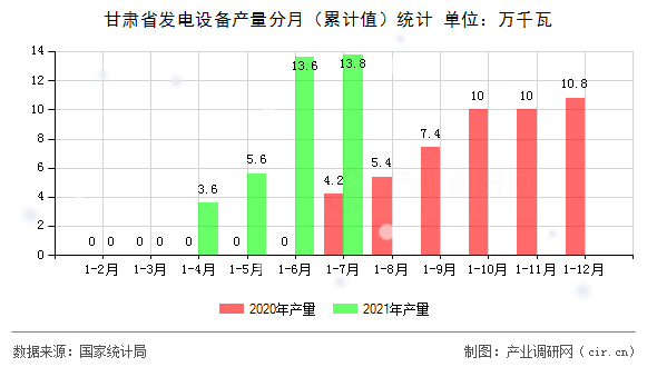 甘肅省發(fā)電設備產量分月（累計值）統(tǒng)計