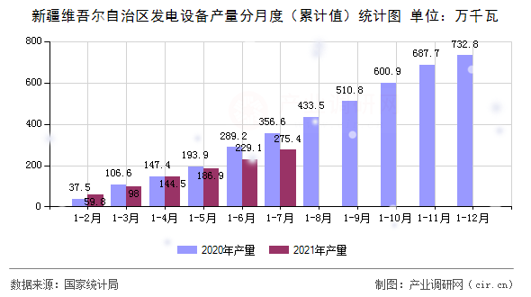 新疆維吾爾自治區(qū)發(fā)電設(shè)備產(chǎn)量分月度（累計(jì)值）統(tǒng)計(jì)圖