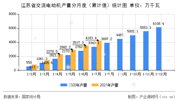 江蘇省交流電動機(jī)產(chǎn)量分月度（累計值）統(tǒng)計圖